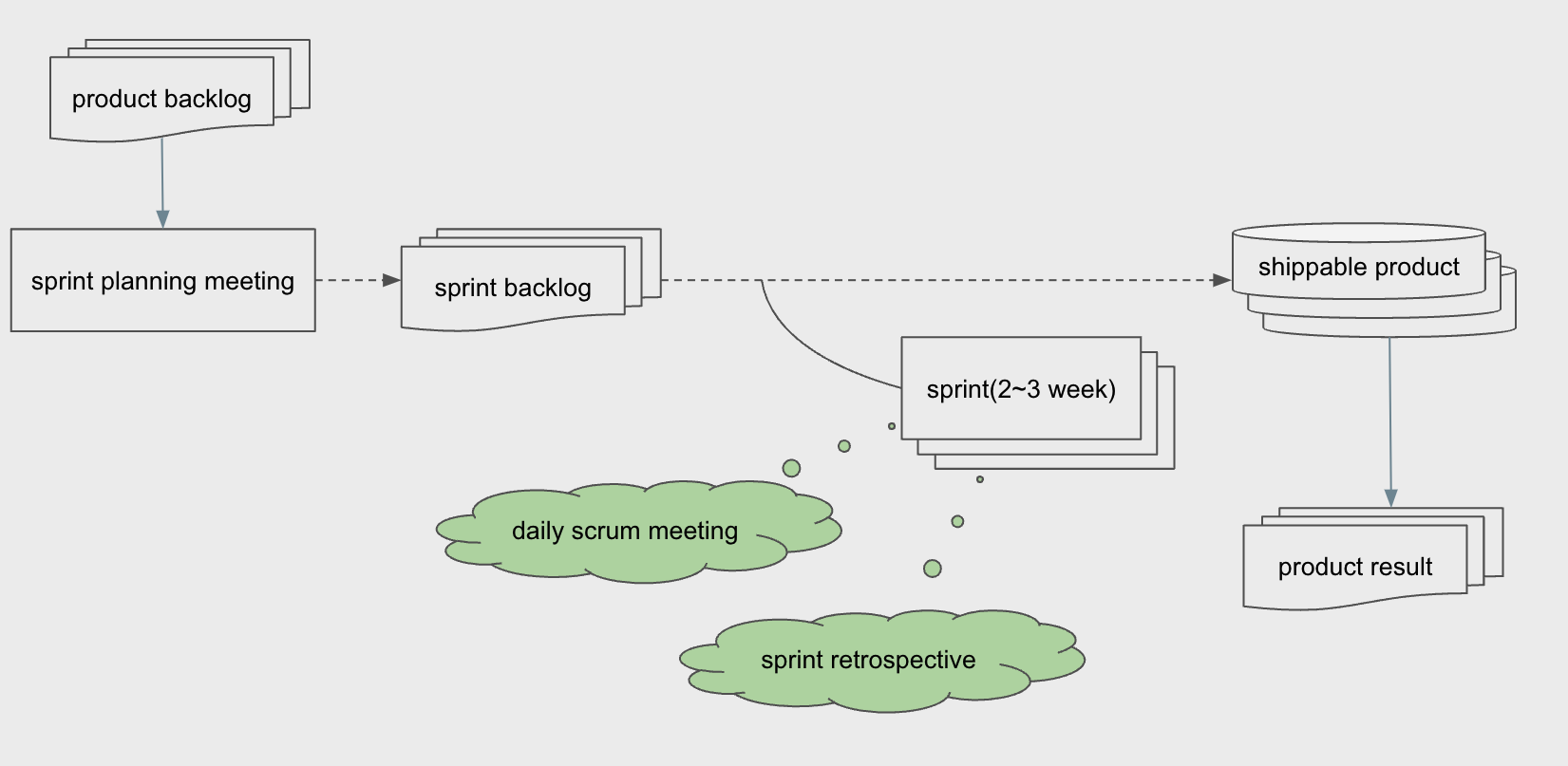 스프린트사이클