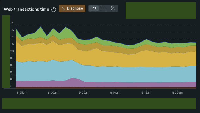 web transactions time